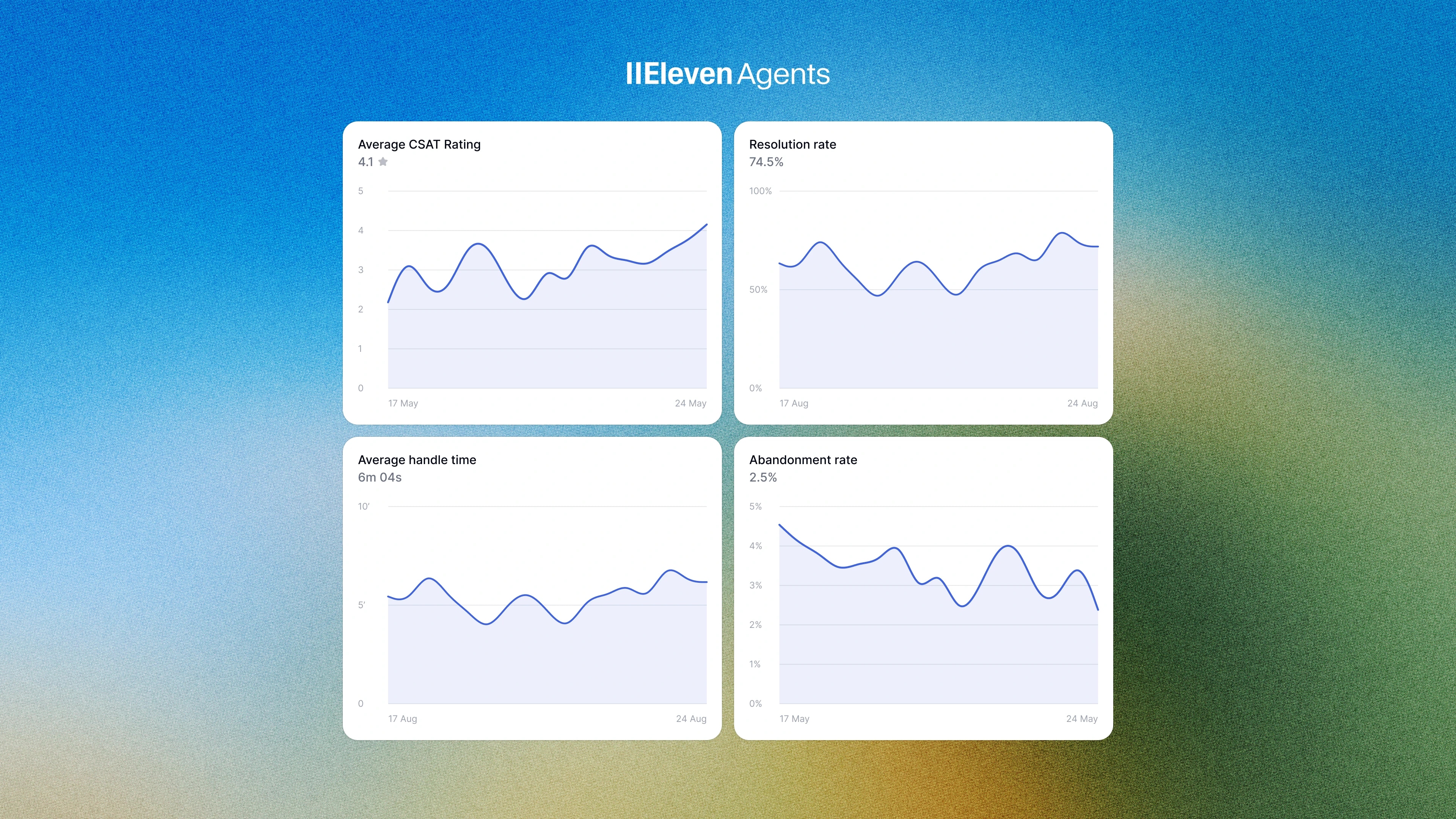 Dashboard showing metrics for agent performance, including CSAT rating and resolution rate.