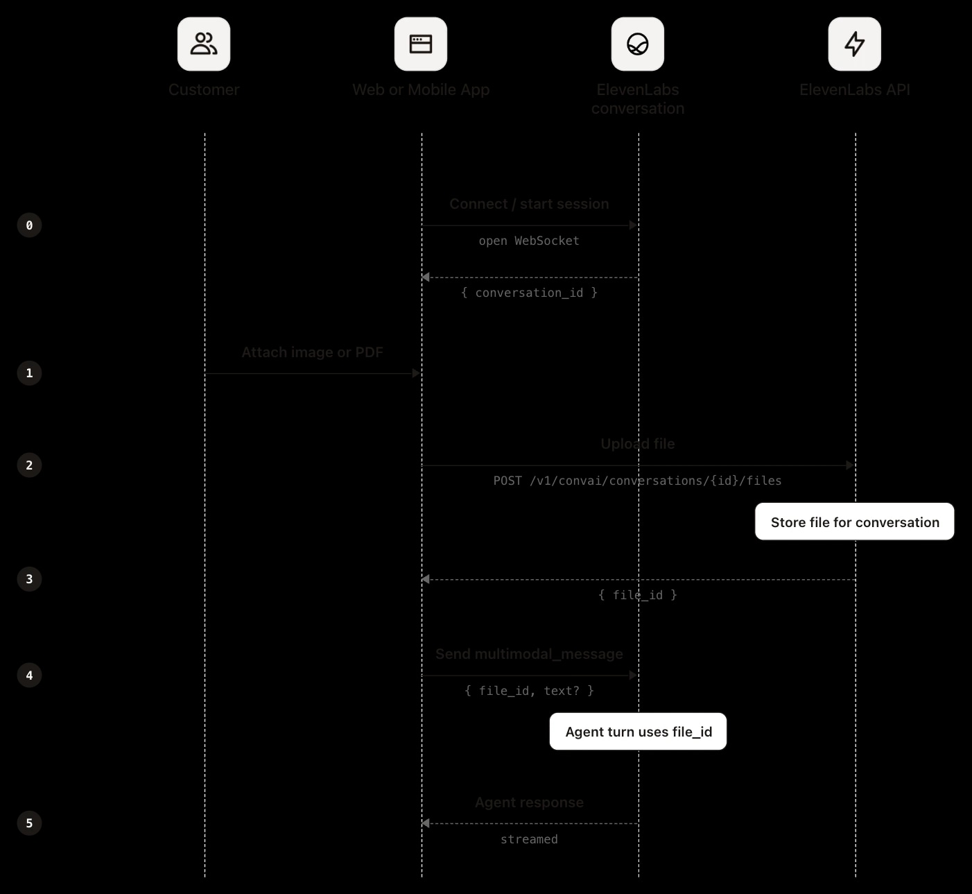 Sequence diagram showing a flow for attaching and sending files in a customer conversation using ElevenLabs API.