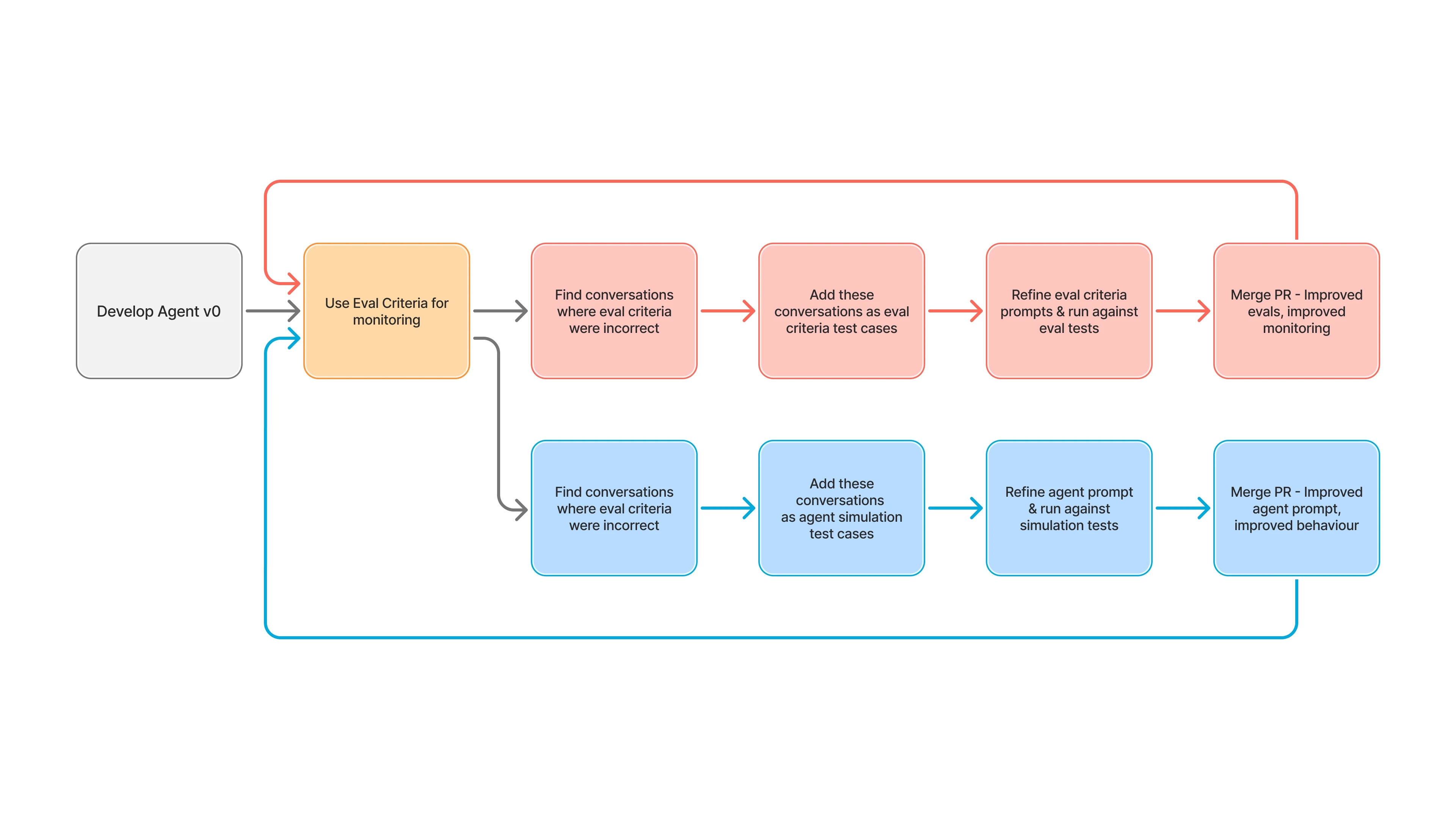 Flow chart