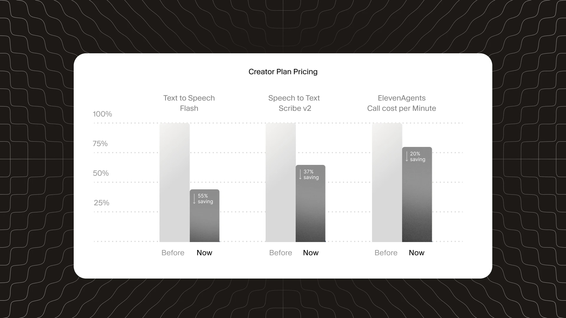 Chart showing reduced pricing: Text to Speech 55%, Speech to Text 37%, Call cost 20%.
