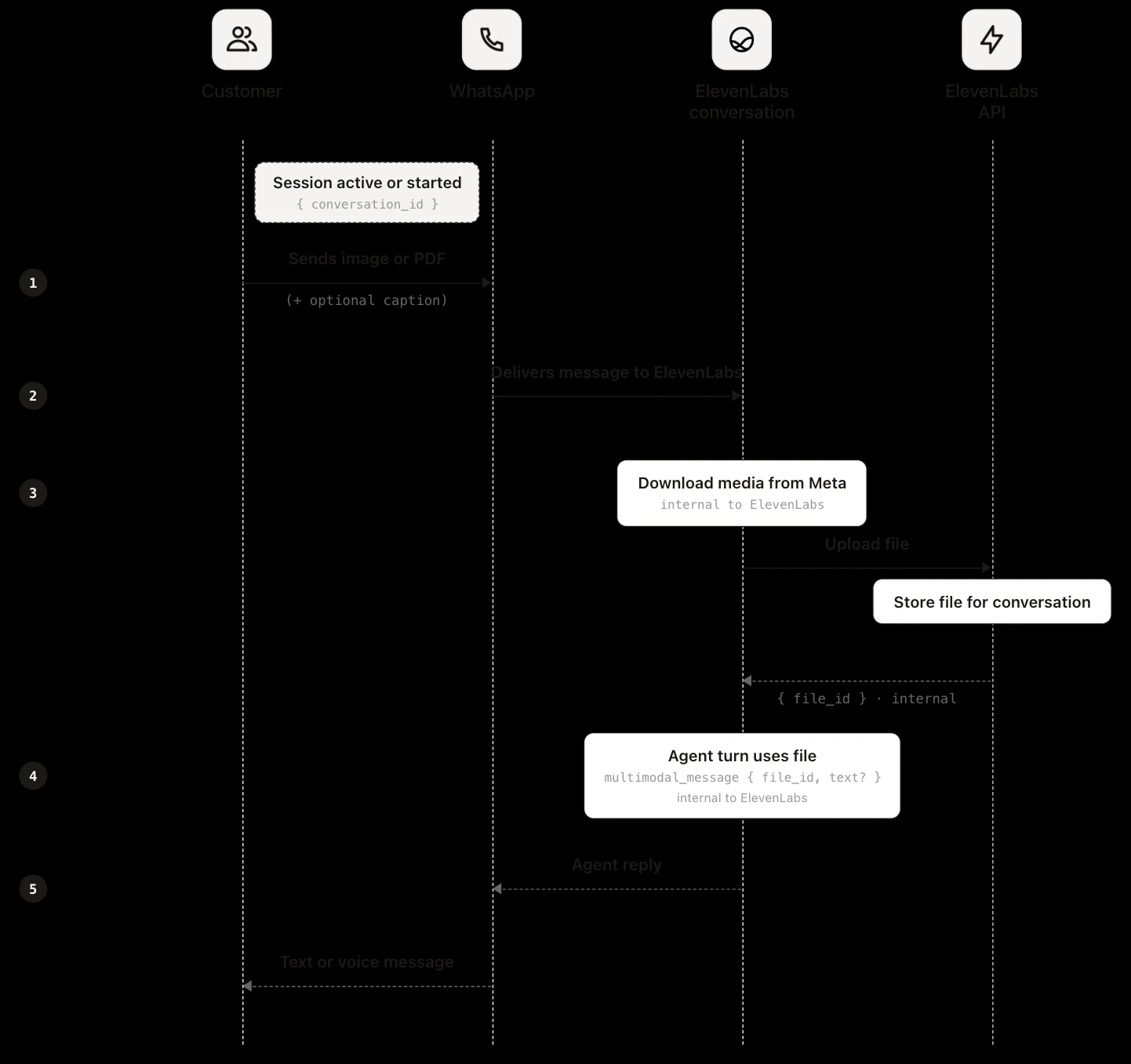Sequence diagram showing media handling from customer to ElevenLabs via WhatsApp.