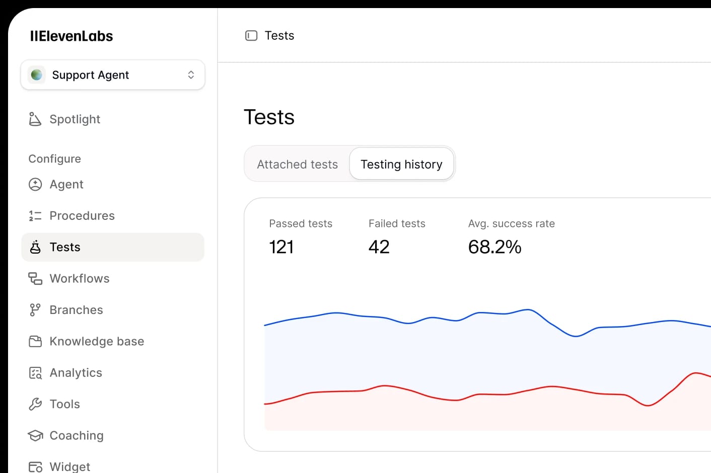 Testing dashboard showing 121 passed, 42 failed tests; 68.2% success rate.